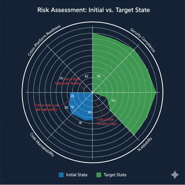 Compliance and Security Gaps
