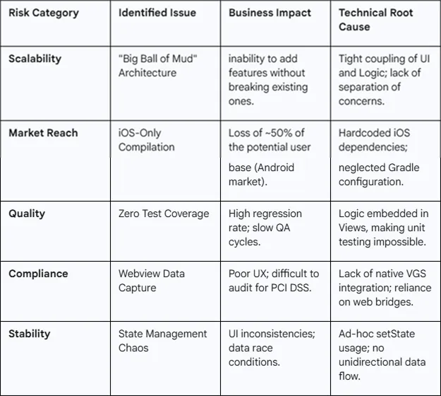 Fintech applications Compliance and Security Gaps