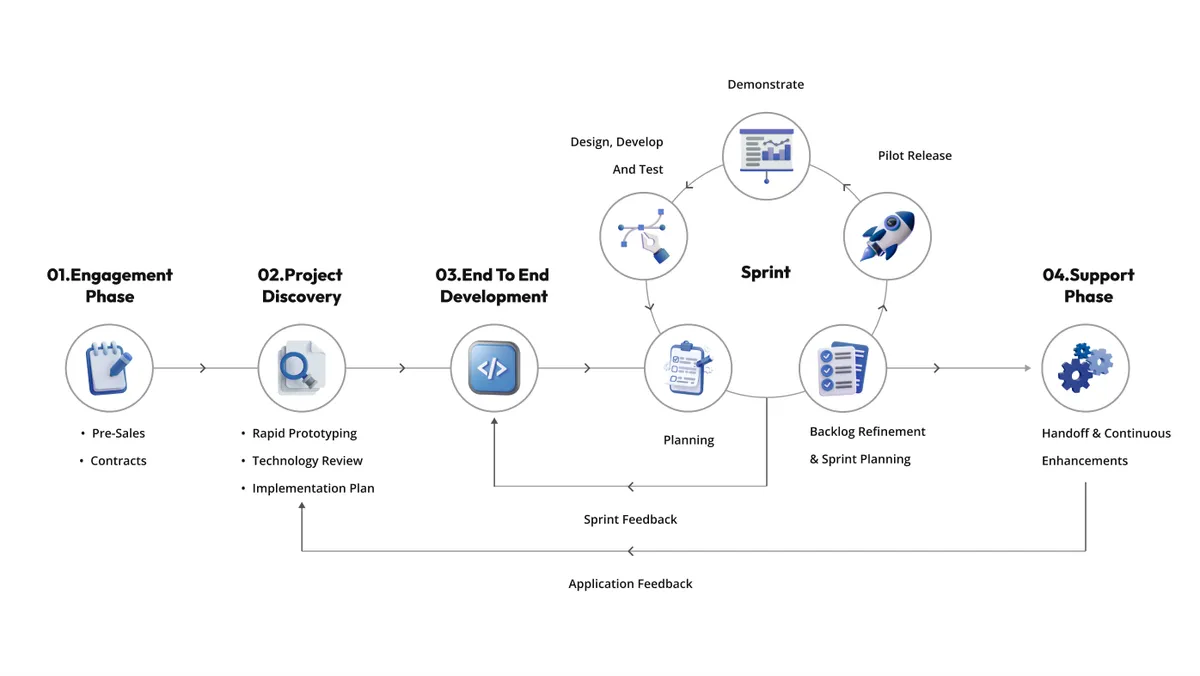 Acme Software Development Process